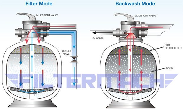 backwash ters yıkama